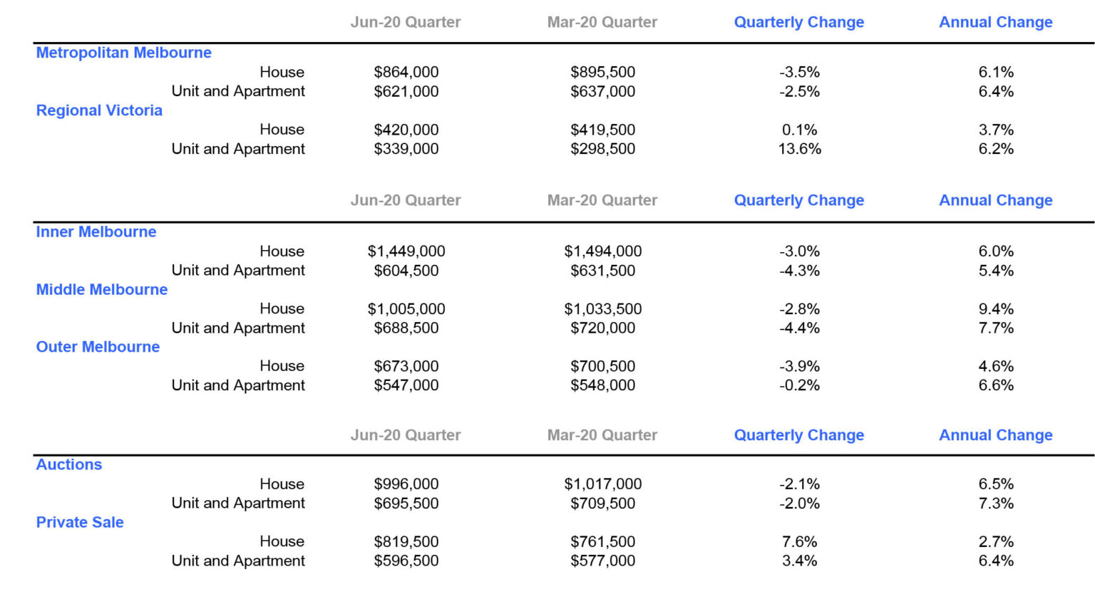 REIV Residential Property Sales Update June Quarter 2020 Beckett