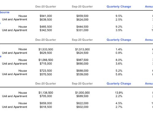 REIV Residential Property Sales Update - December Quarter 2020