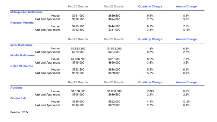 REIV Residential Property Sales Update - December Quarter 2020